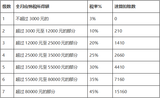 关系你的钱包!个税改革这些事儿你得知道！！